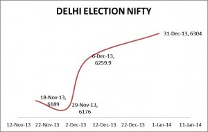 DELHI ELECTION NIFTY