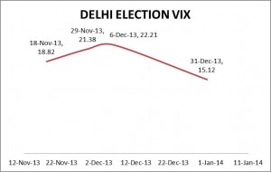 delhi election vix