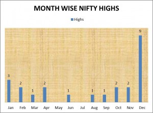NIFTY HIGHS