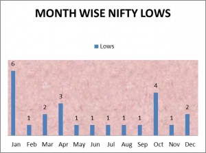 NIFTY LOWS
