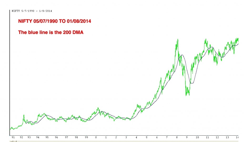 NIFTY 200 DAYS AND CURRENT copy