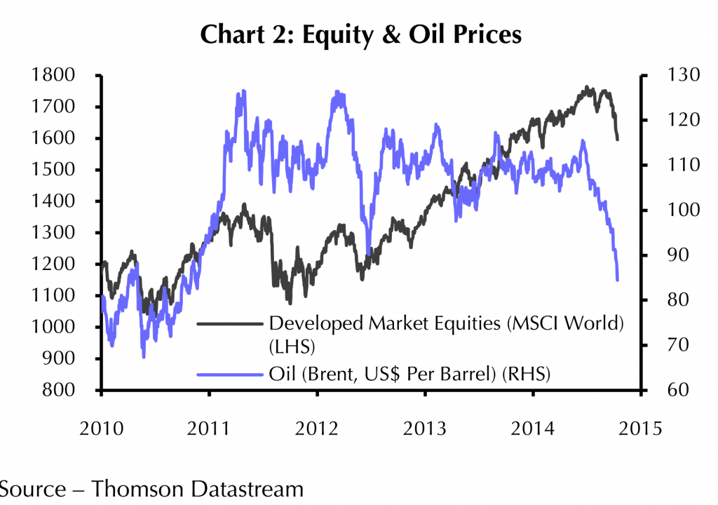 MSCI WORLD EQUITY V/S OIL