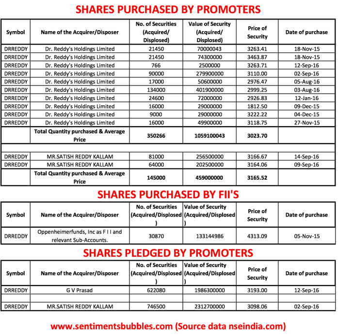 Purchases made by Promoter Group of DRL