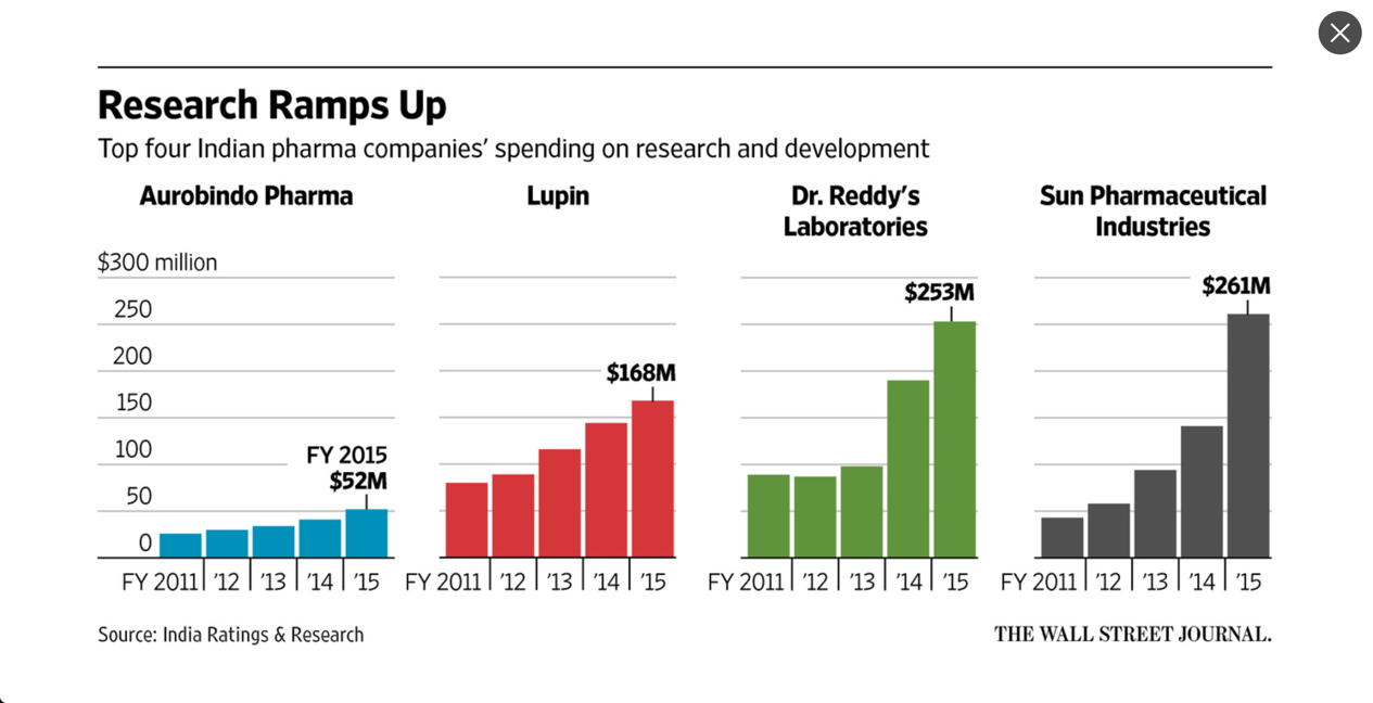 DRL’s spend on R&amp;D as compared to other Indian Pharma Companies