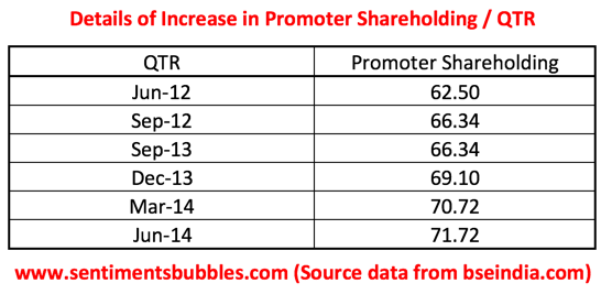 FCL - Steady Increase in Promoter Shareholding