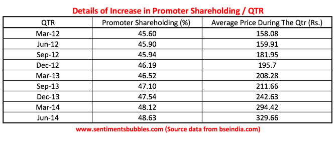 AMBIKCO - Historical increase in Promoter Shareholding