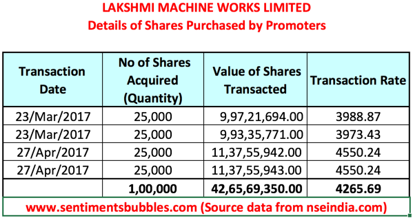 LMW Details of Shares Purchased