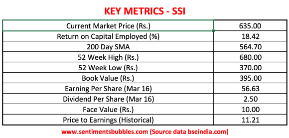 SSI Key Metrics