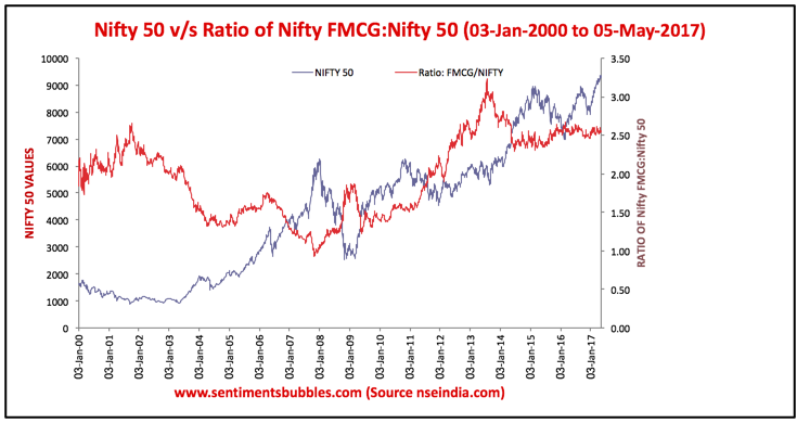 Nifty FMCG Ratio V/s Nifty