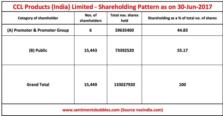 Shareholding Pattern