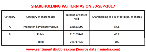 CONCOR Shareholding Pattern