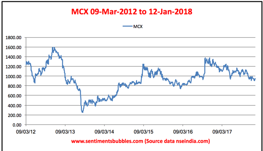 MCX - Graph