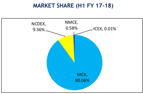 MCX - Market Share