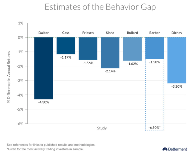 Behaviour Gap